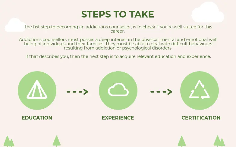 Steps for Becoming an Addictions Counsellor